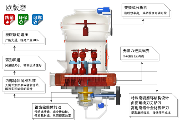 通用礦機(jī)MTW歐版磨粉機(jī)優(yōu)勢結(jié)構(gòu)圖 通用礦機(jī)MTW歐版磨粉機(jī)優(yōu)勢結(jié)構(gòu)圖